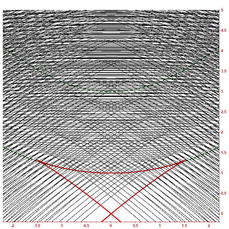 Level dynamics hbar=0.05